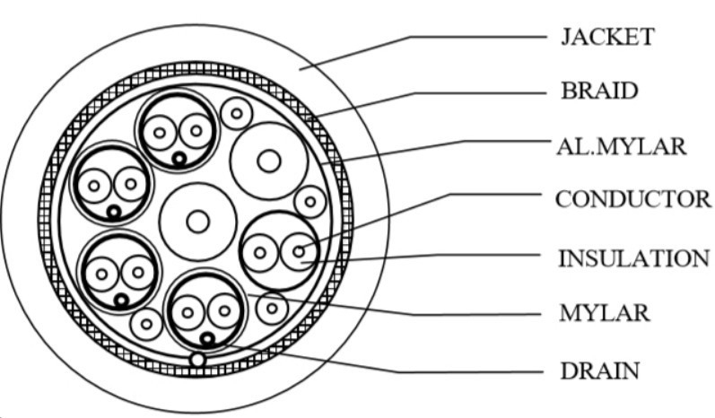 Type C Coaxial twisted pair